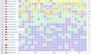 Classifica piloti F1: Verstappen in testa, Leclerc e Pérez inseguono. La tabella mostra i risultati di ogni gara.