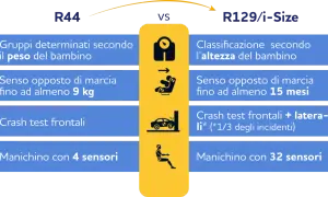 Confronto R44 vs R129/i-Size: seggiolino auto fino a quando, per peso o altezza, con diversi test e sensori.
