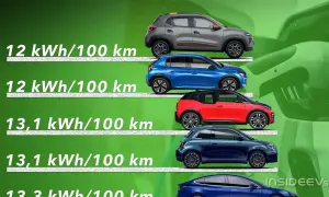 Confronto consumo auto elettrica: modelli con 12 kWh/100 km e 13,1 kWh/100 km.