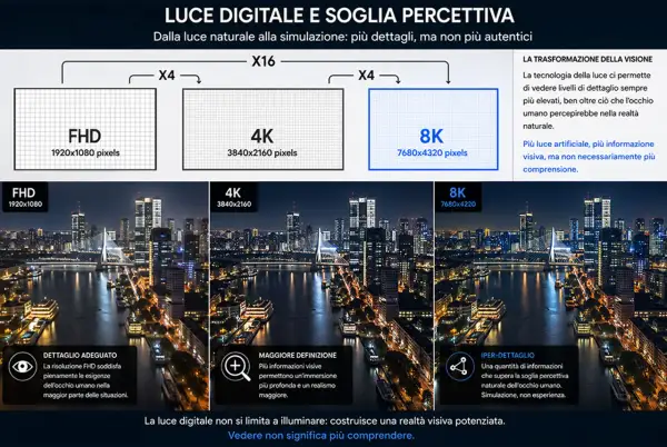 Confronto risoluzioni: FHD, 4K, 8K. L'8K offre dettagli che superano la soglia percettiva umana, come in un virtual cockpit avanzato.