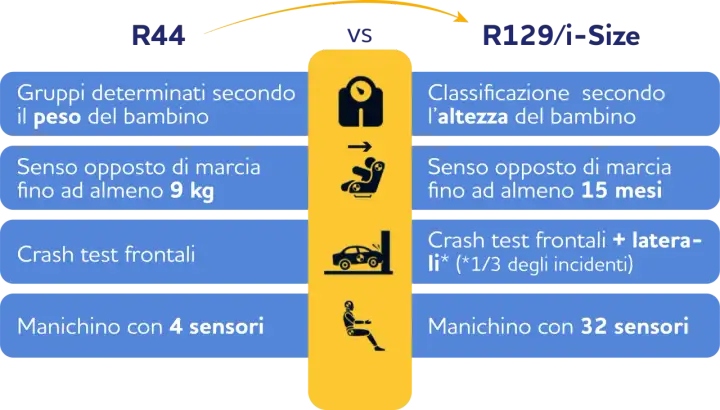 Confronto R44 vs R129/i-Size: seggiolino auto fino a quando, per peso o altezza, con diversi test e sensori.